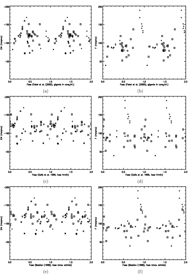 Figura 4.15: EW(Hα) e F(Hα) in funzione della fase orbitale per varie effemeridi in letteratura per le fasi di attività.