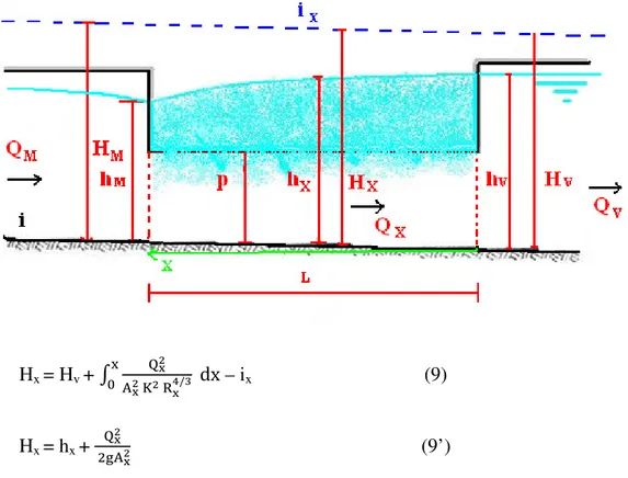 Figura 6.1.2.:  Profilo liquido lungo uno sfioratore per corrente lenta, nel caso di linea dell'energia non  parallela al  fondo