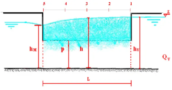 Figura 6.2.1. : Sfioratore laterale [A] diviso in quattro tratti  di lunghezza ∆x = 20 cm