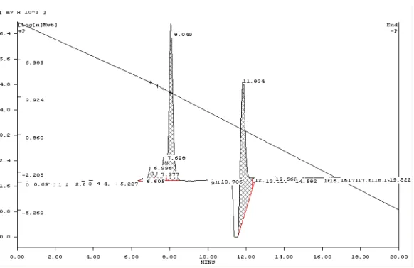 Figura 3.1.2.2: Cromatogramma relativo ad una soluzione in cloroformio (0,1%) di PCL-POE-PCL  purificato in acetone/etere dietilico 