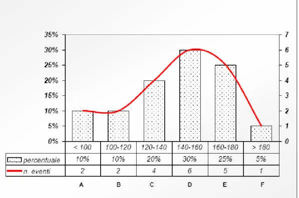 Fig. 5 Distribuzione statistica delle portate medie annue calcolate  per il periodo di ricarica invernale 