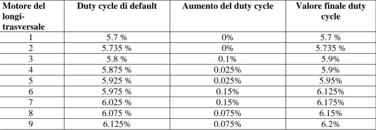 Tab. 4.6 Valori delle attivazioni dei motori per gli esperimenti dal numero 31 al numero 43 