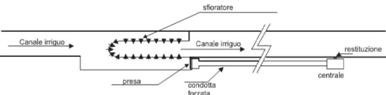Fig. 1.7 Impianto con derivazione da un canale irriguo. 
