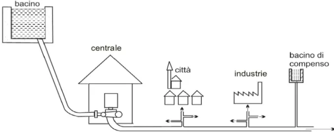 Fig. 1.8 Sfruttamento idroelettrico del potenziale di un acquedotto. 