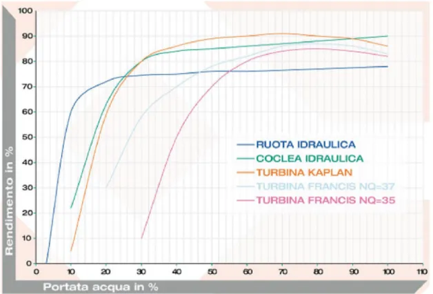 Fig. 4.6:  Rendimenti dichiarati da un produttore di Coclee 