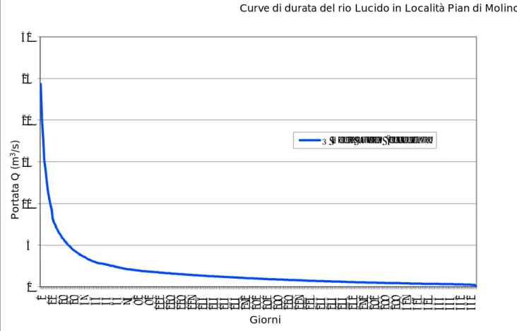 Fig. 7.4  Curva di durata delle portate medie giornaliere relative al rio Lucido in  corrispondenza della traversa