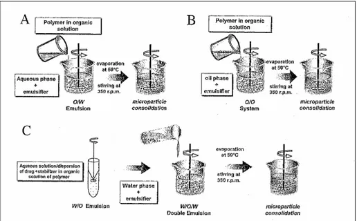 Figura 5. Rappresentazione schematica della produzione di microparticelle con  diversi metodi: (A) emulsione O/A, (B) sistema O/O, (C) doppia emulsione 