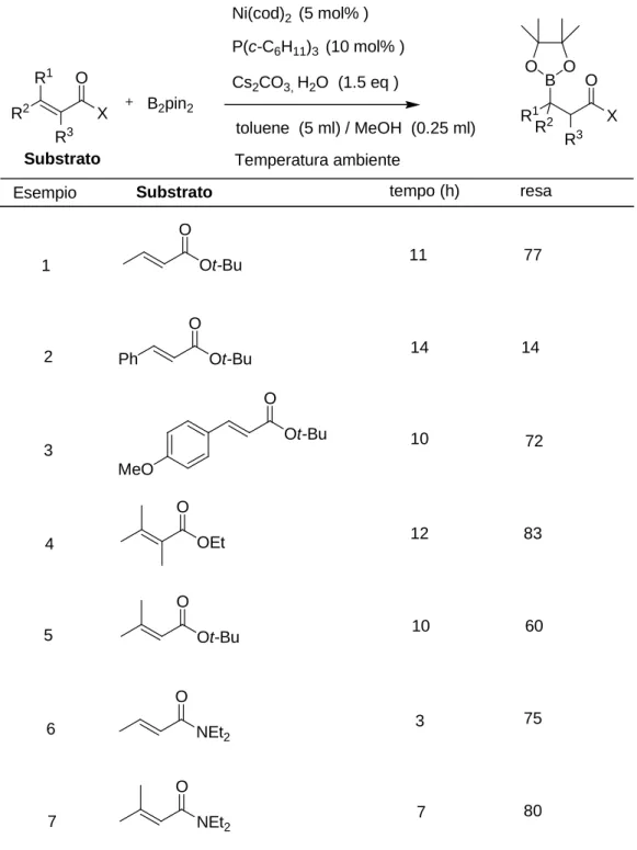 Tabella 3.  β− β− β− β− borazione di esteri e ammidi  α,β− α,β− α,β− α,β− insaturi con B 2 pin 2  R 2 XR1 R 3 O B 2 pin 2 Ni(cod) 2   (5 mol% )P(c-C6H11)3   (10 mol% )Cs2CO3, H2O  (1.5 eq ) toluene  (5 ml) / MeOH  (0.25 ml) Temperatura ambiente R 1 XBR2R3O