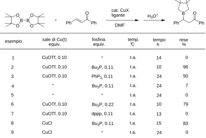 Tabella 1. Reazione del B 2 Pin 2 ad un  α,β− α,β− α,β− α,β− enone catalizzata dal Cu(I) 