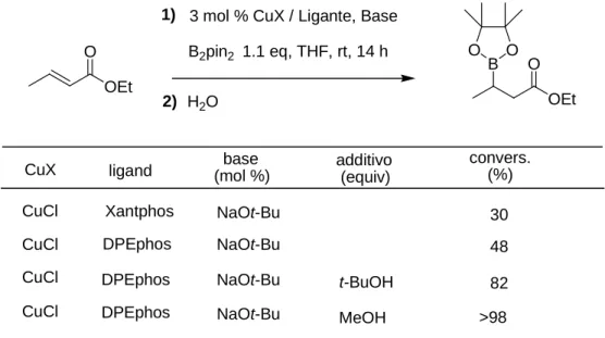 Tabella 2. Aumento della velocità di reazione tramite l’impiego di componenti                      alcoliche nella addizione del B 2 Pin 2  all’(E)-etilcrotonato 