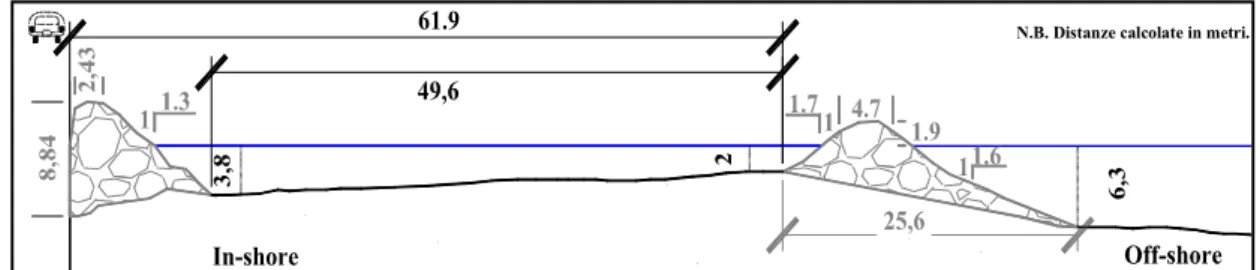 Figura Errore. el documento non esiste testo dello stile specificato..6 - Ricostruzione in sezione del sistema  di studio (scogliera distaccata e radente)