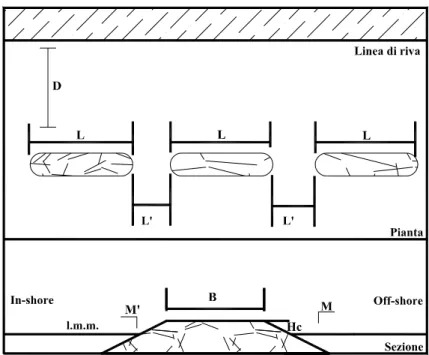 Figura Errore. el documento non esiste testo dello stile specificato..7 - Principali parametri per il  dimensionamento 