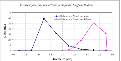 Figura 1-6 - Frequenze relative del numero dei massi costituenti la scogliera radente,   prima e dopo la modifica