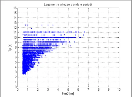 Figura 1-8 - Grafico H-T relativo al settore 170°N-330°N fornito   dall’ondametro di La Spezia