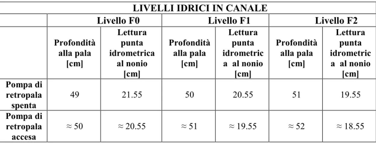 Tabella 1.7: Valori dei livelli idrici in canale per le prove senza ricircolo. 