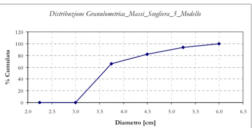 Figura 1-5 - Frequenza cumulata dei massi costituenti il modello della scogliera emersa,   dopo la modifica