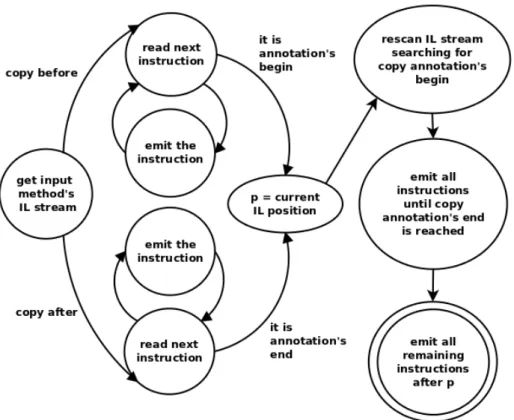 Figure 3.4: Copy flow chart
