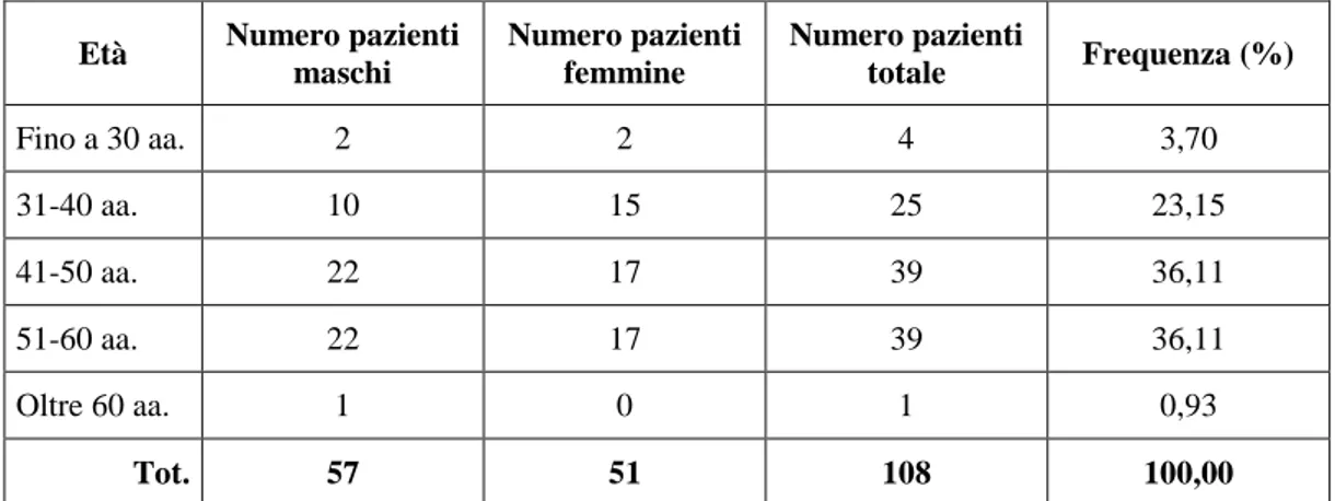 Tabella 4 – Distribuzione della popolazione in base all’età  