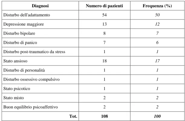 Tabella 13 – Distribuzione delle diagnosi cliniche 