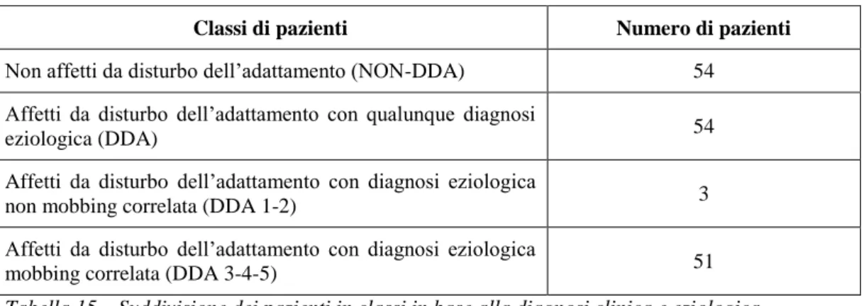 Tabella 16 – Risultati di PSQI e ESS nei pazienti NON-DDA e DDA (in parentesi tonda il numero  di pazienti della classe) 