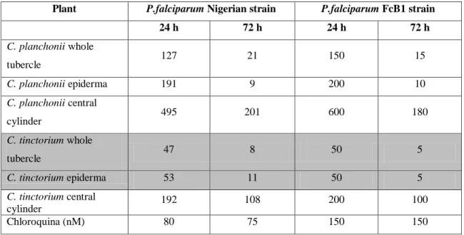 Tabella 2.3. Antimalarial activity of Cochlospermum tinctorium and C. planchonii   tubercle essential oils [IC 50  (μg/mL)]