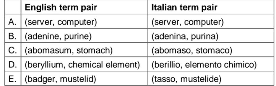 Table 2 - The term pairs used for the discovery of hyponymy Reliable Patterns 