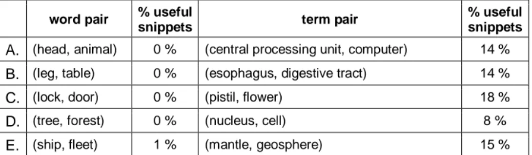 Table 7 - Percentage of useful snippets for the definition of meronymy patterns  using common words and domain terms (English) 