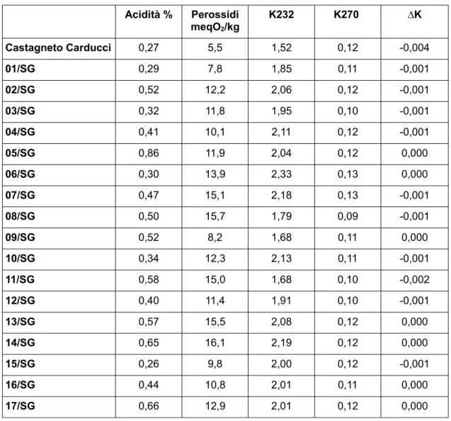 Tabella 7: valori relativi ad acidità, numero di perossidi ed analisi spettrofotometrica dei  campioni in studio, confrontati con quelli dell'olio di Castagneto Carducci