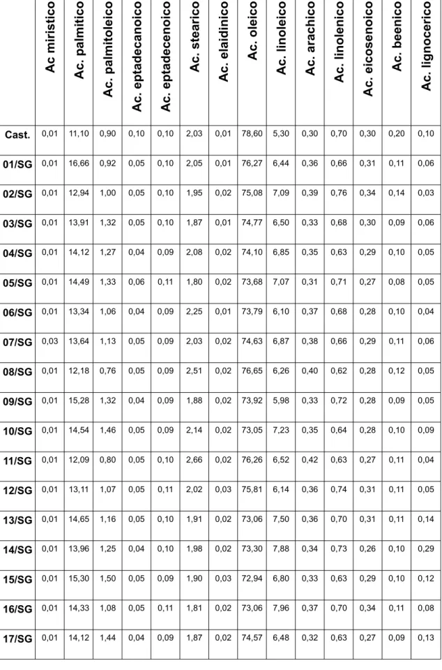 Tabella 8: valori relativi al contenuto di acidi grassi, espressi in percentuale, nei campioni in  studio, confrontati con quelli dell'olio di Castagneto Carducci