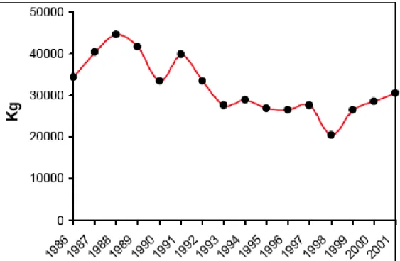 Fig. 1.1.2: Andamento della pesca del corallo rosso nel Mediterraneo dal  1986 al 2001 (dati Fao) 