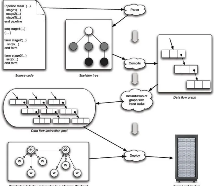 Fig 1.1 Skeleton program execution according to the data flow approach. 