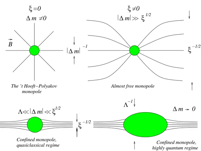 Figure 1.5: Kink-monopoles trapped in the non-Abelian vortex string, first in the Coulomb phase, then with a small FI parameter and for increasing ξ the monopole becomes confined by the vortex string and finally it enters a highly quantum regime