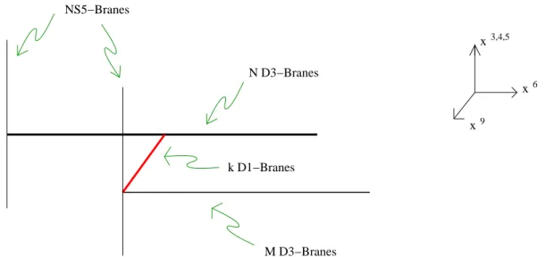 Figure 1.6: A D-brane construction of the vortex theory made by two NS5 branes, N D3 branes and k D-strings