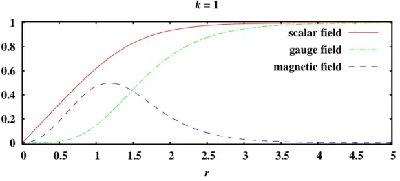 Figure 2.2: Profile functions for the Chern-Simons vortex with k = 1, m = 2, where the red line (solid) is the scalar field profile, the green line (dash-dotted) is the electromagnetic potential profile (i.e
