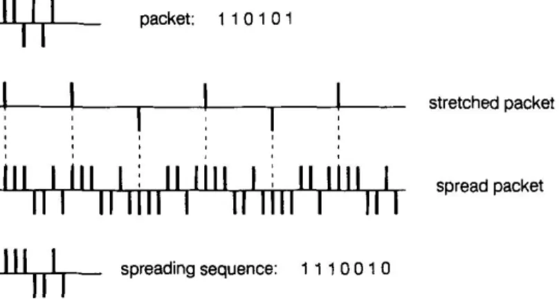 Fig. 1.6 – Fasi di generazione di un pacchetto Spread ALOHA.