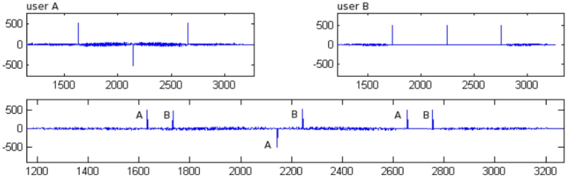 Fig. 1.7 – Riconoscimento dei bit degli utenti A e B dopo despreading.
