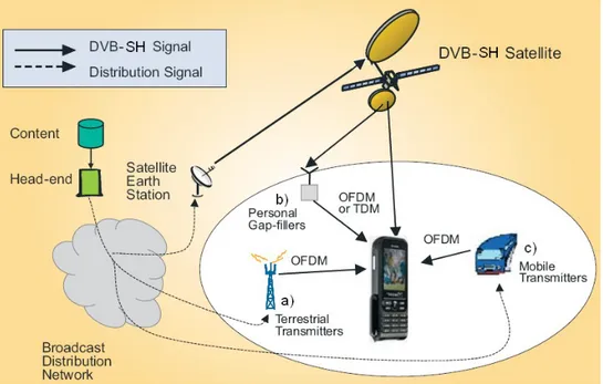 Fig. 1.2 – Architettura generale del sistema DVB-SH.