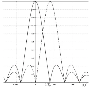 Fig. 3.5 - Possibile posizionamento dei bin in frequenza.