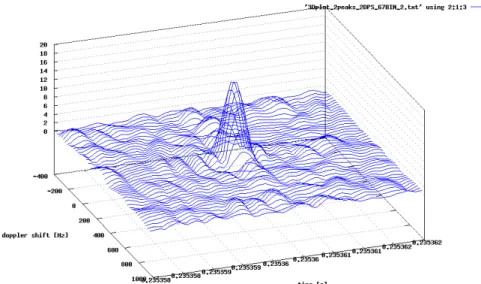 Fig. 3.8 - Composizione delle uscite, con Nbin=67