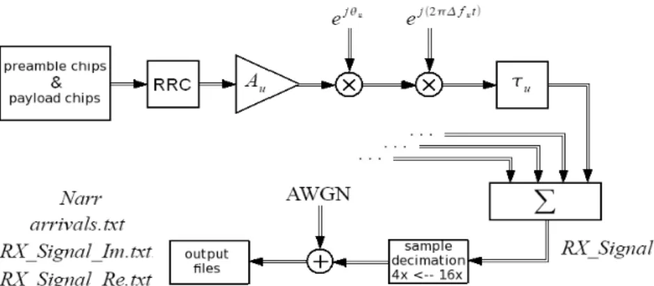 Fig. 3.2 - Schema della generazione di un segnale E-SSA simulato.