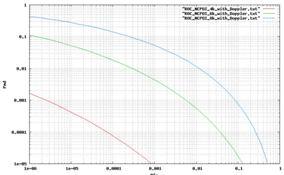 Fig. 2.12 - ROC nel caso NCPDI e presenza di Doppler shift, su segnali a 4k, 6k, 8k pkt/s con 
