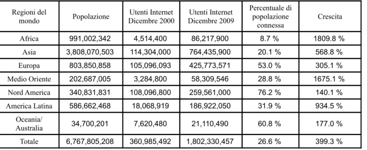 Tabella 1. Internet nel mondo, utenti connessi e crescita 62 . Regioni del  mondo Popolazione Utenti Internet Dicembre 2000 Utenti Internet Dicembre 2009 Percentuale di popolazione  connessa Crescita Africa 991,002,342  4,514,400  86,217,900  8.7 %  1809.8