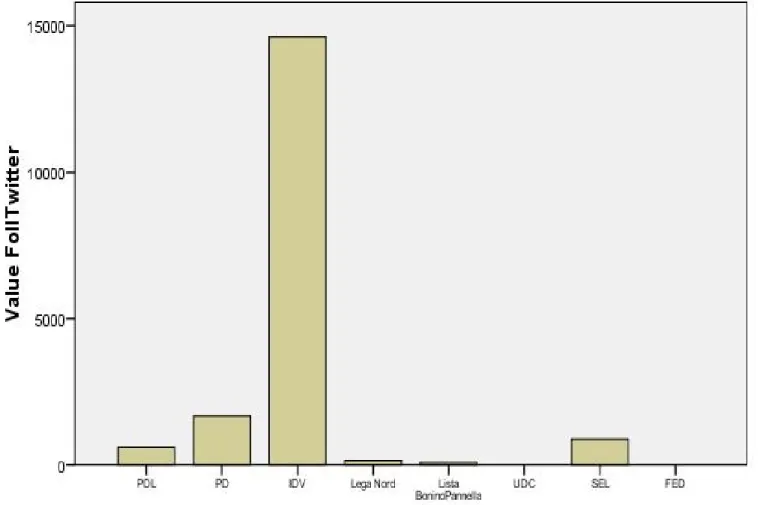 Figura 5. Numero di “followers” iscritti al canale di twitter del partito.