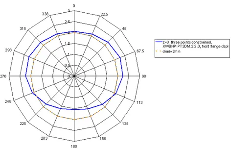 Figure 3.16 shows the front flange circumferential radial displacements for the model XWBHPIPT3DM.2.2.0 (HP+IP1 - ovality).