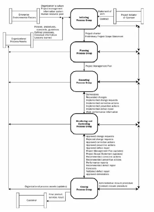 Figura 3.2 : PMBOK - Riepilogo ad alto livello delle interazioni dei gruppi di processi 