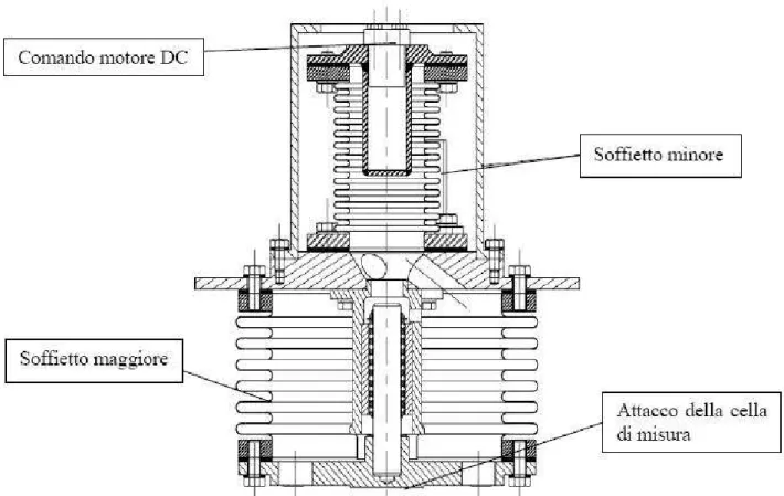 Fig. 3.3-Unità di trasmissione meccanica 
