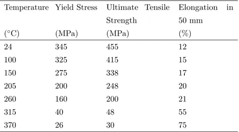 Table B2. Temperature dependent mechanical properties for 2219-T851 Temperature Yield Stress Ultimate Tensile