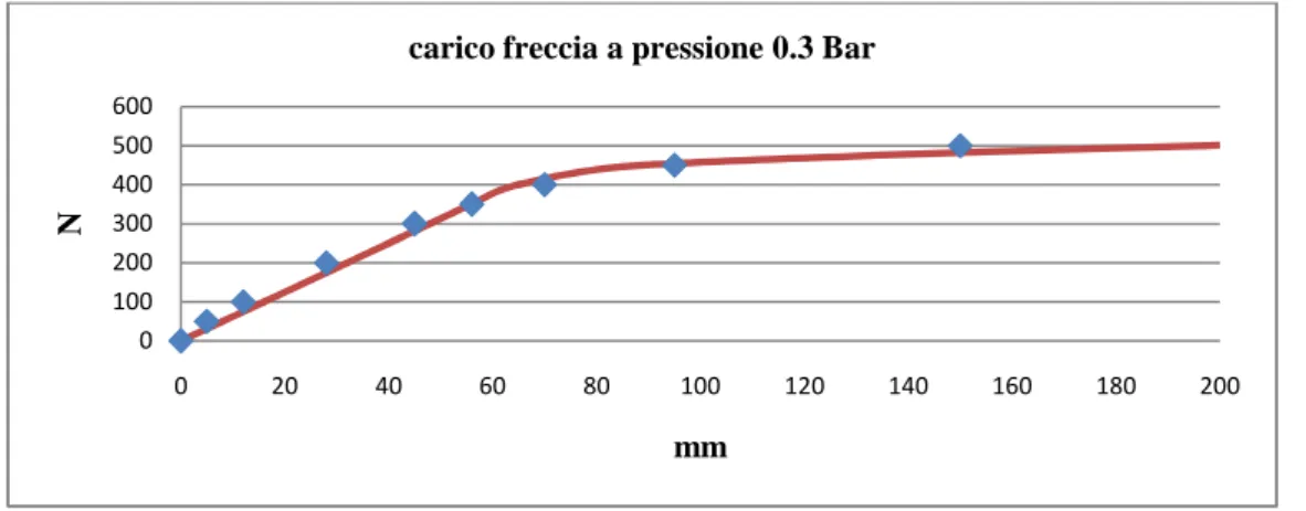 Figura 2.3: andamento della freccia con elementi pipe (linea continua) e   quella ottenuta dalle prove sperimentali con pressione pari a 0,3 Bar 