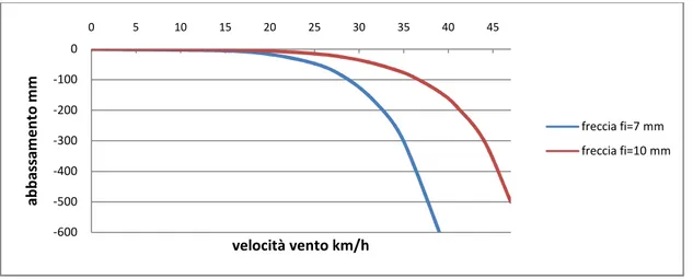 Figura 3.10: incidenza del diametro delle controventature    sull’abbassamento della tenda sotto l’azione del vento frontale  