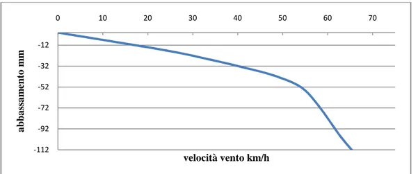 Figura 3.5: abbassamento della tenda sotto l’azione del vento laterale -112-92-72-52-32-12010203040506070abbassamento mmvelocità vento km/h